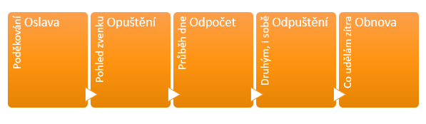 Metoda 5O — ilustrace k tématu